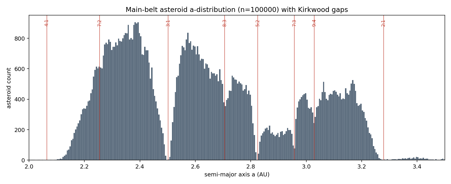 Asteroid a-distribution with Kirkwood gaps