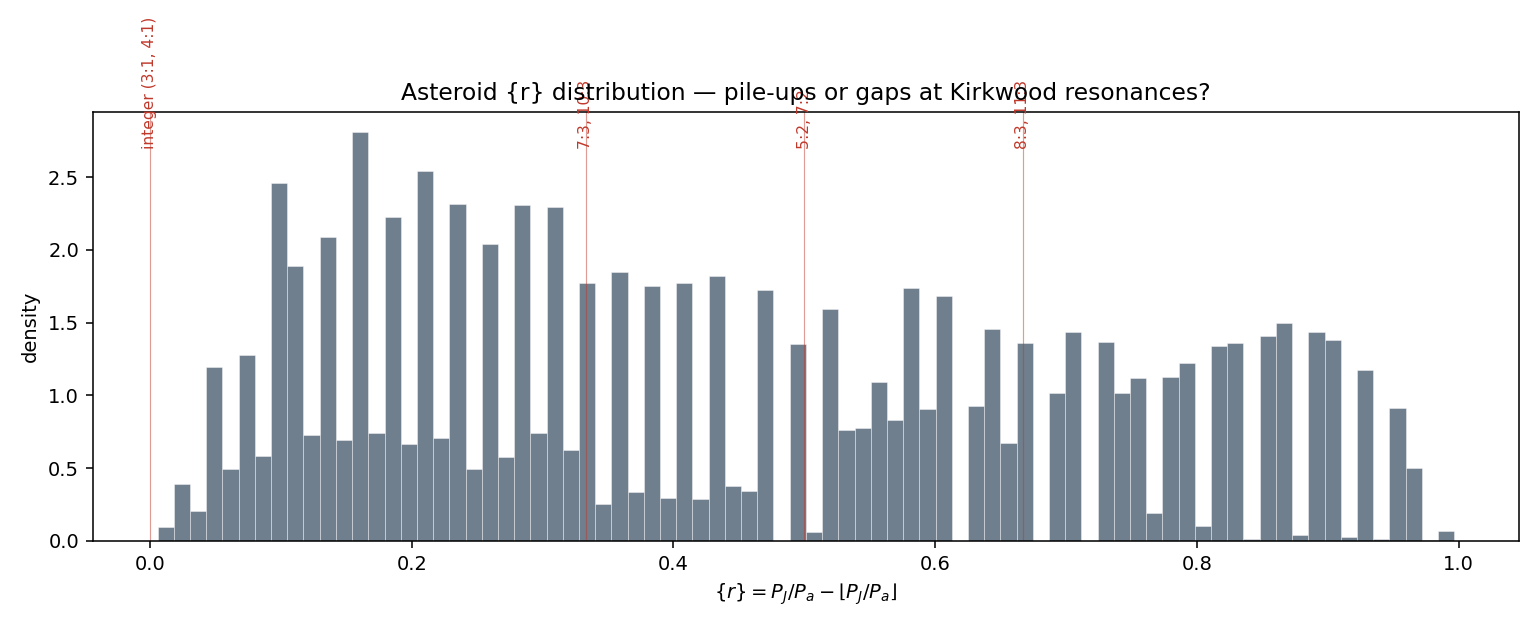 Asteroid {r} distribution