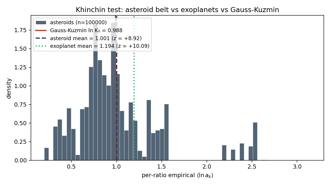 Khinchin: asteroids vs exoplanets vs null