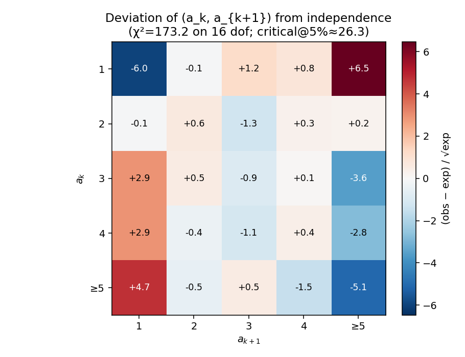 Conditional dependence heatmap