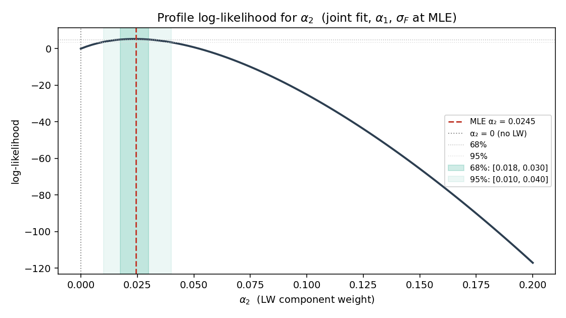 Profile likelihood for LW weight α₂