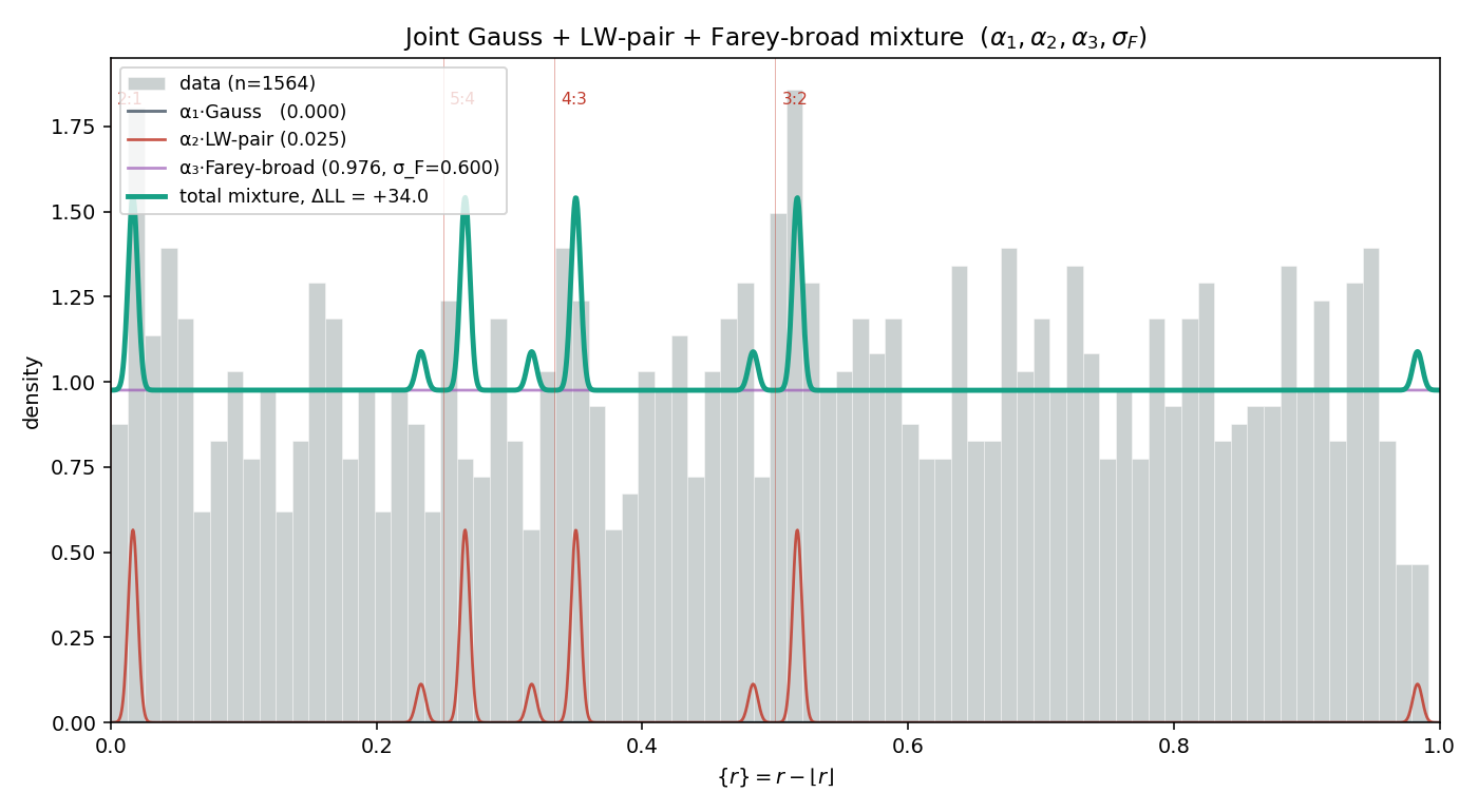 Joint three-component density fit