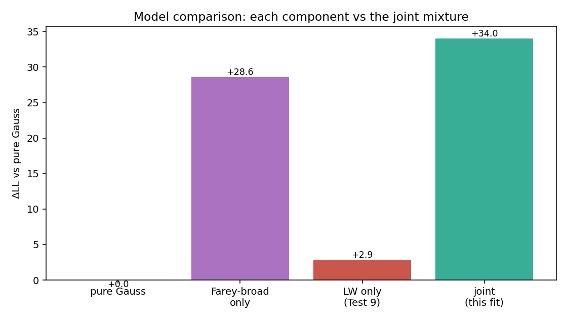 ΔLL across models