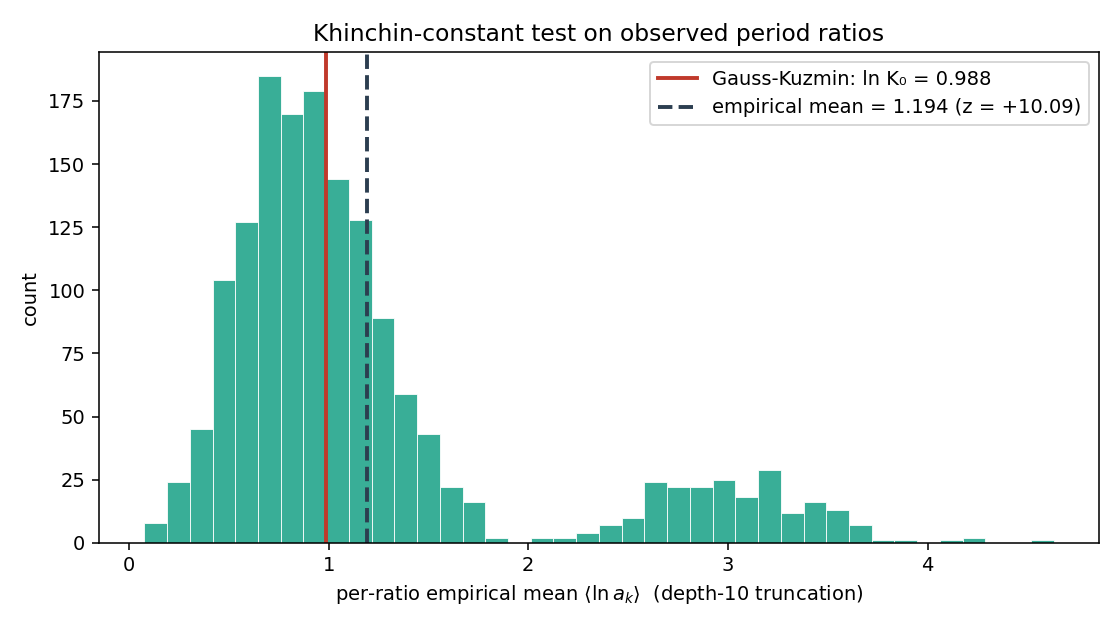 Khinchin constant histogram