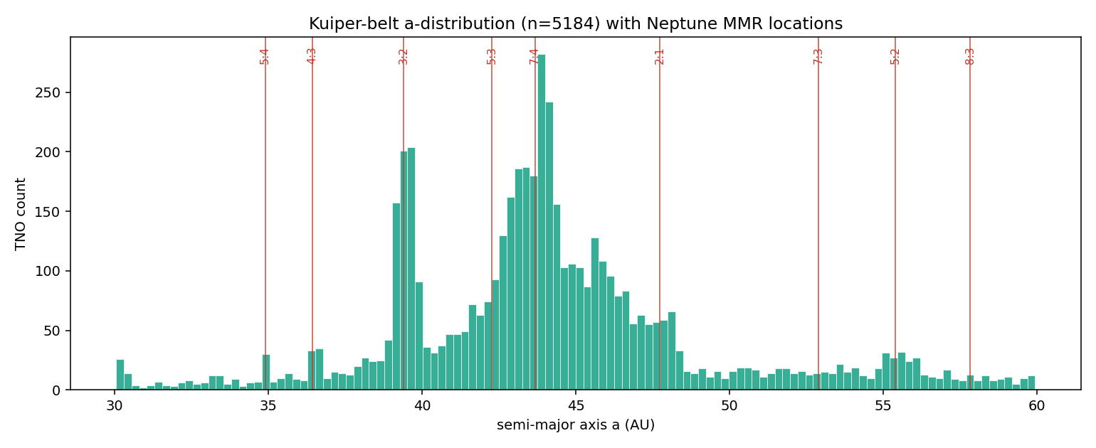Kuiper belt a-distribution