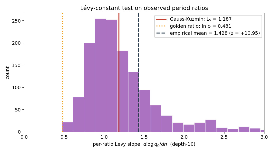Levy constant histogram