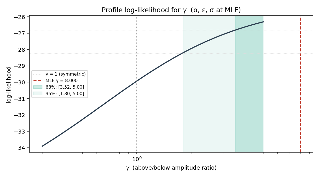 Profile likelihood for γ