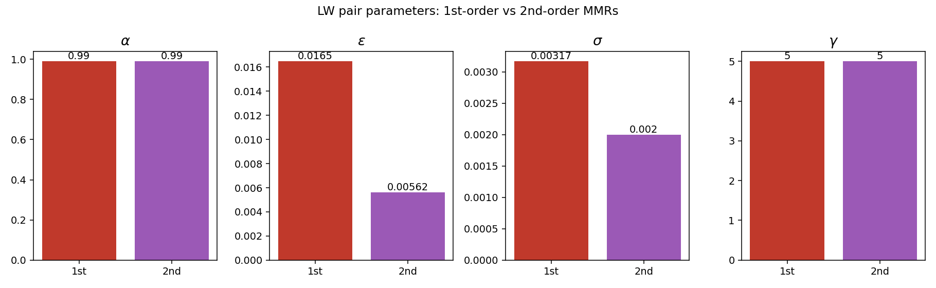 1st-order vs 2nd-order LW parameters