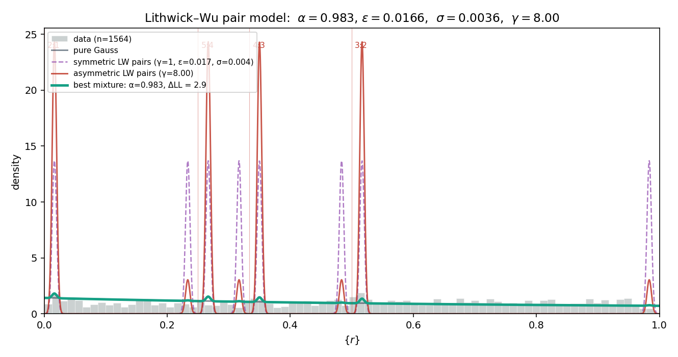 LW pair density vs data