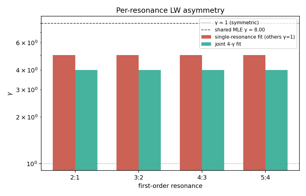 Per-resonance γ comparison