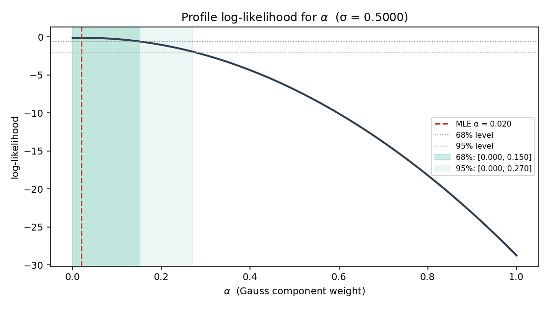 Profile likelihood for α