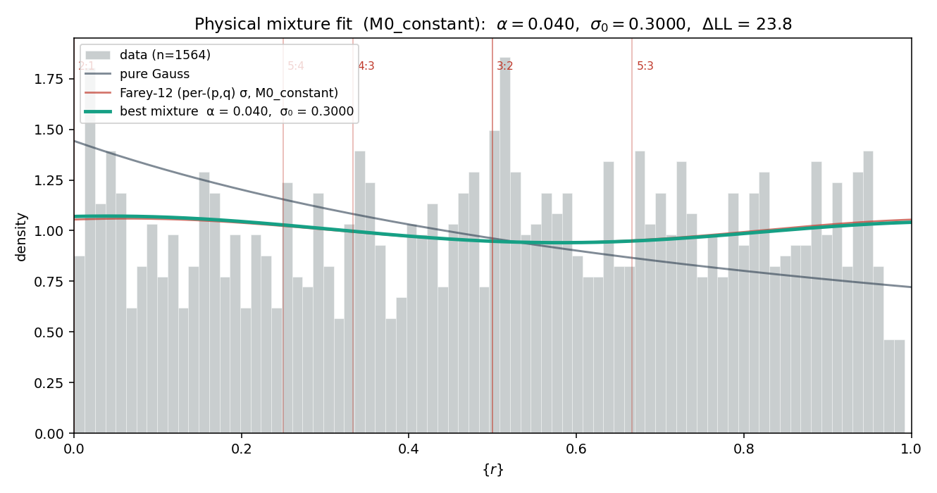 Physical mixture density at best fit
