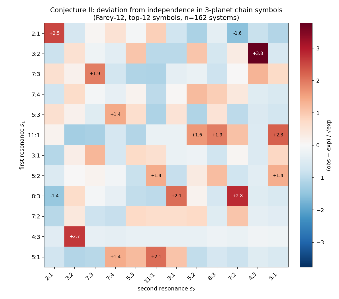Markov-chain heatmap