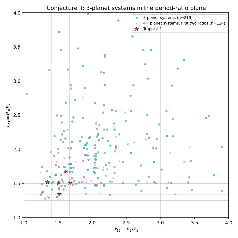 3-planet systems in the period-ratio plane