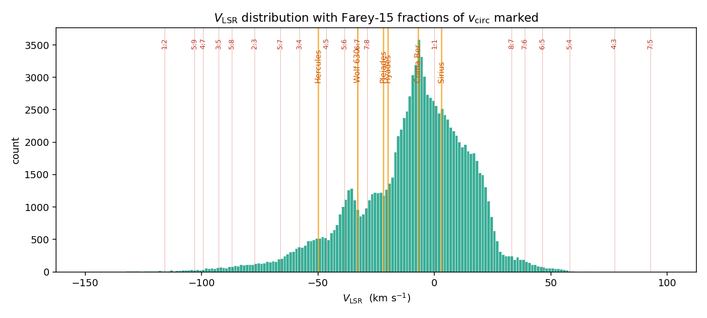 V histogram with Farey markers