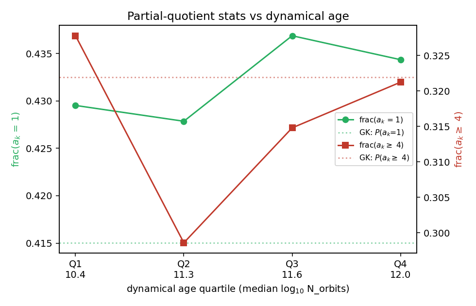Quartile trend in dynamical age