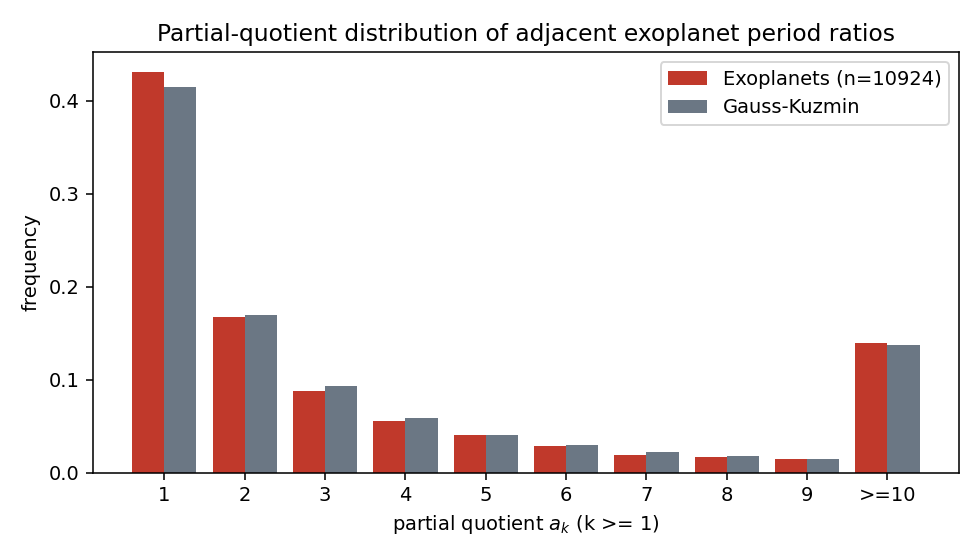 Empirical vs Gauss-Kuzmin distribution