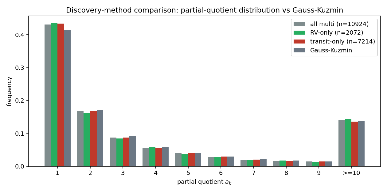 RV vs Transit vs Gauss-Kuzmin